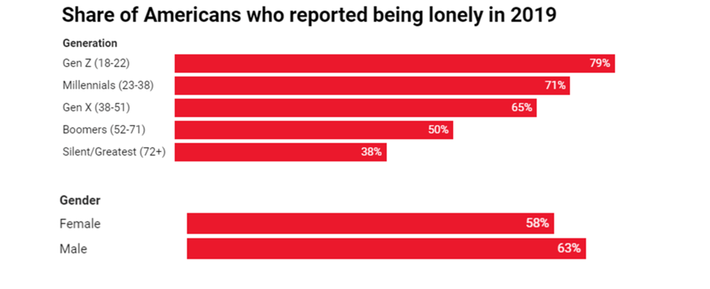 Source: Nemecek, Douglas M.D. “Loneliness and the Workplace: 2020 U.S. Report”. Cigna . January 2020. Accessed May 9, 2020: https://www.cigna.com/static/www-cigna-com/docs/about-us/newsroom/studies-and-reports/combatting-loneliness/cigna-2020-loneliness-report.pdf .
