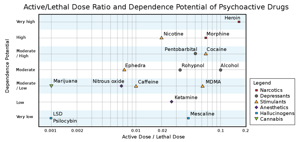Source: Gable, R. S. (2006). Acute toxicity of drugs versus regulatory status. In J. M. Fish (Ed.), Drugs and Society: U.S. Public Policy, pp.149-162, Lanham, MD: Rowman &amp; Littlefield Publishers.