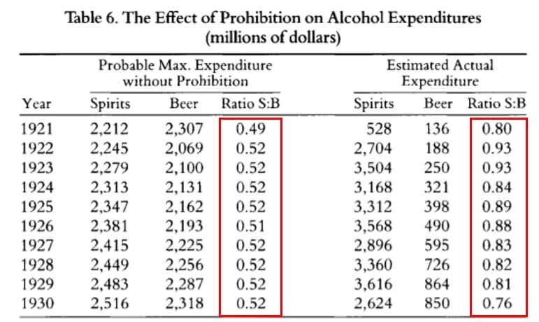 Source: Thornton, Mark (1991). The Economics of Prohibition (PDF). Salt Lake City: University of Utah Press.